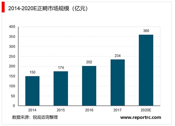 2020口腔行业市场发展趋势分析，正畸和种植是重要收入来源儿童口腔业务提升明显