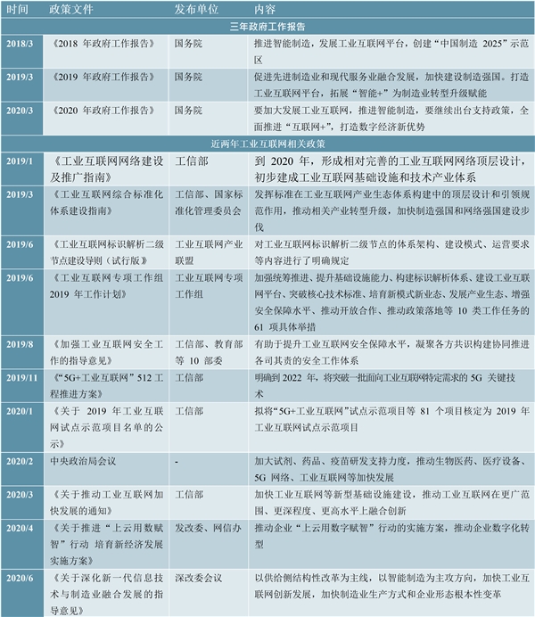 2020工业互联网行业市场发展趋势分析，政策资本助力工业互联网发展产业链重点受益