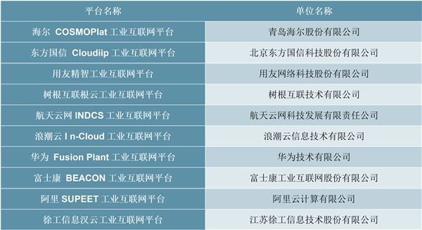 2020工业互联网行业市场现状分析，国内平台发展仍处于初期阶段三大体系建设成效显著