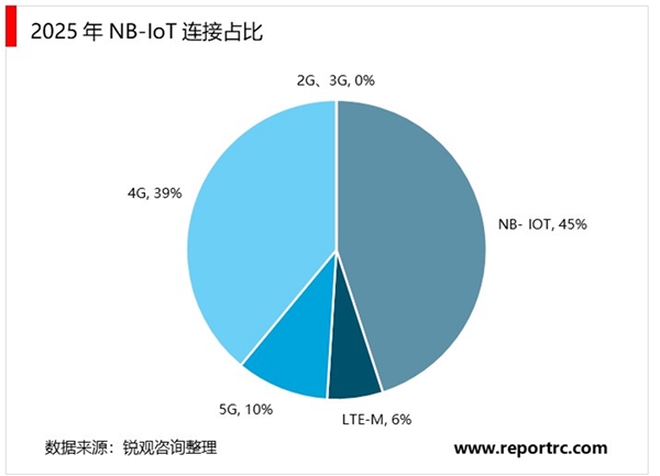 2020工业互联网行业市场发展趋势分析，NB-IoT+Cat.1协同发展补齐物联网主要场景需求