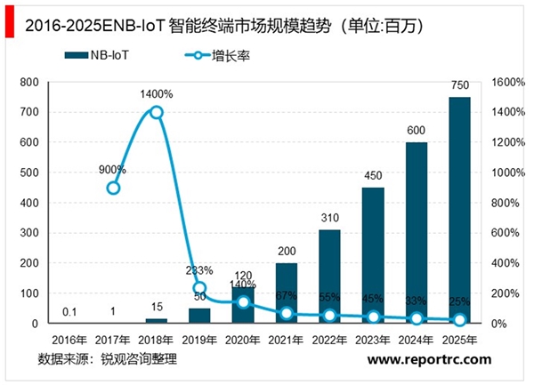 2020工业互联网行业市场发展趋势分析，NB-IoT+Cat.1协同发展补齐物联网主要场景需求