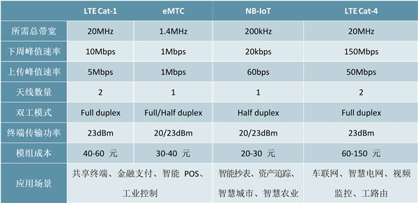 2020工业互联网行业市场发展趋势分析，NB-IoT+Cat.1协同发展补齐物联网主要场景需求