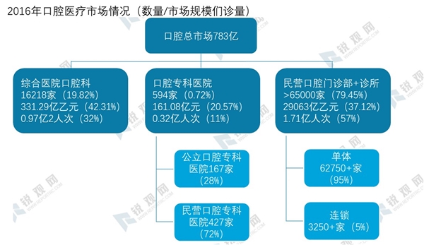 2020空腔行业市场竞争格局分析，口腔医疗机构集中度低市场化程度高