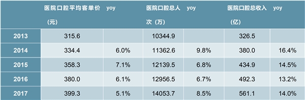 2020空腔行业市场竞争格局分析，口腔医疗机构集中度低市场化程度高