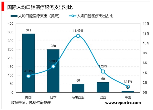 2020空腔行业市场竞争格局分析，口腔医疗机构集中度低市场化程度高