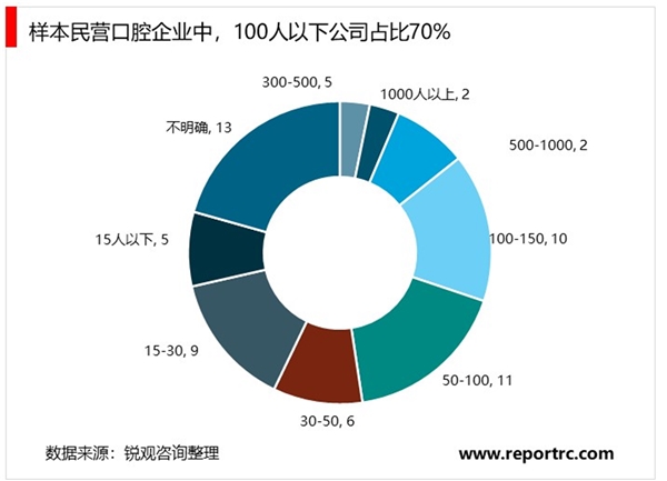 2020空腔行业市场竞争格局分析，口腔医疗机构集中度低市场化程度高