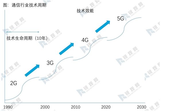 2020通信行业市场发展趋势分析，新基建加快推进行业发展