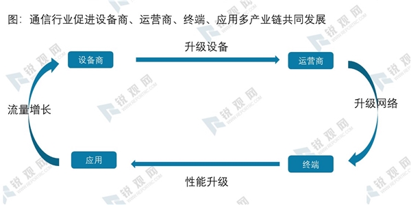 2020通信行业市场发展趋势分析，新基建加快推进行业发展