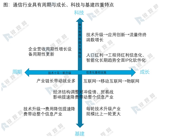 2020通信行业市场发展趋势分析，新基建加快推进行业发展