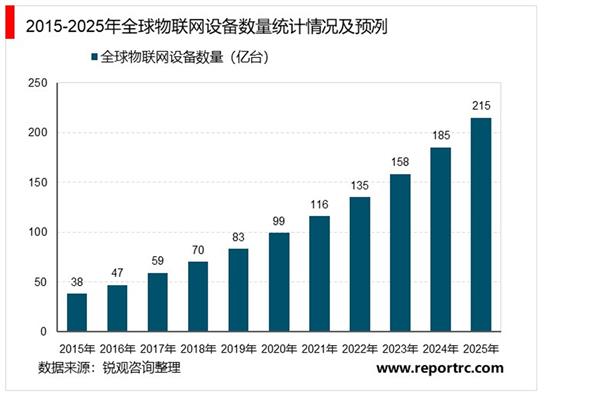 2021-2026年中国物联网产业商业模式投资分析及前景预测报告