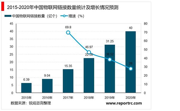 2021-2026年中国物联网产业链投资机会深度调研分析报告