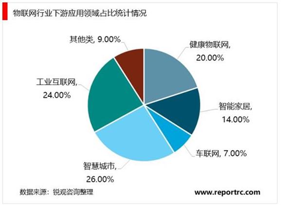 中国物联网产业“十四五”发展趋势与投资机会研究报告