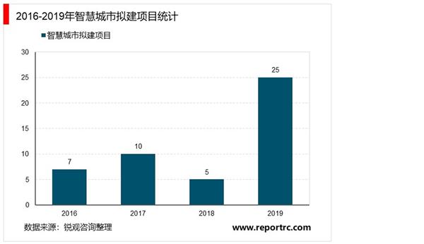 2021-2026年中国智慧城市深度调研及投资前景预测报告