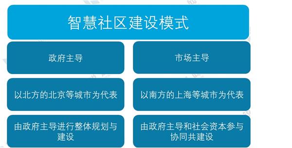 2021-2026年中国智慧社区建设深度调研及投资前景预测报告