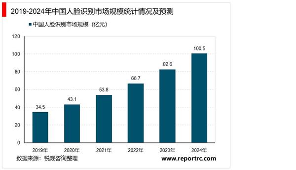 2021-2026年中国人脸识别行业投资分析及前景预测报告