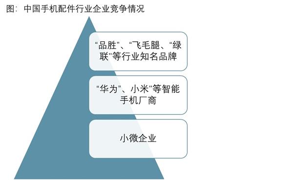2021-2026年中国手机配件行业投资分析及前景预测报告