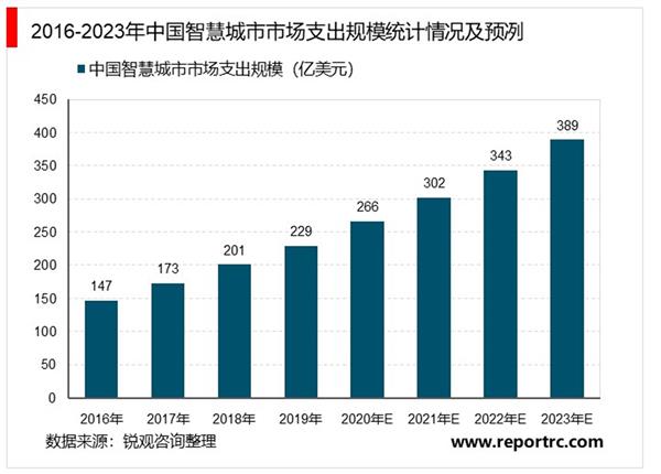 中国智慧城市“十四五”发展趋势与投资机会研究报告