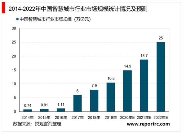 中国智慧城市“十四五”发展趋势与投资机会研究报告