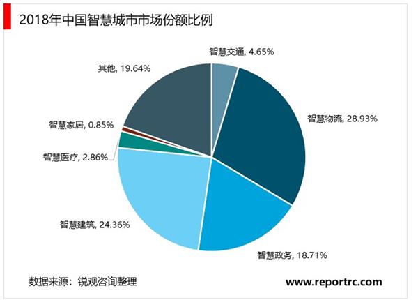 中国智慧城市行业企业投资项目指引及机会战略分析报告