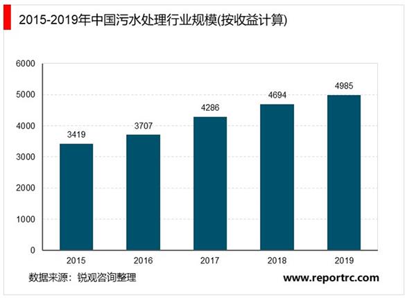 中国污水处理行业市场供需及投资战略分析报告