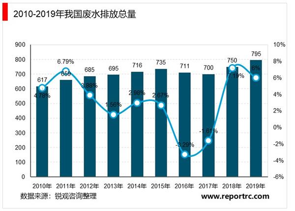 2021-2025年中国污水处理行业投资机会分析及风险预警报告