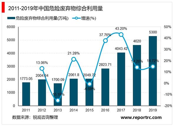 2021-2025年中国危废处理行业深度调研及投资前景预测报告