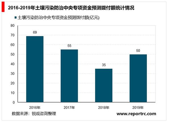 2021-2025年中国土壤修复市场深度调研及投资前景预测报告