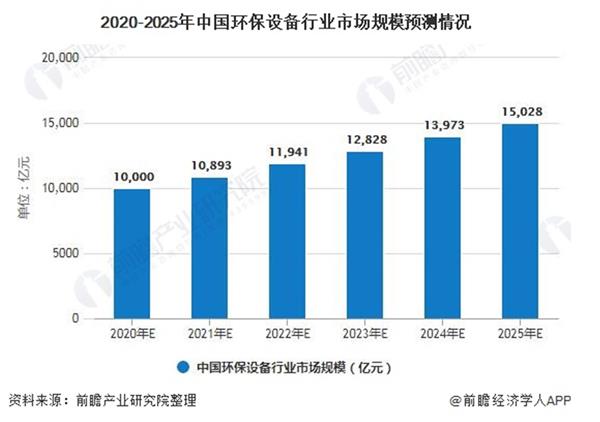 2021-2025年中国环保设备行业深度调研及投资前景预测报告