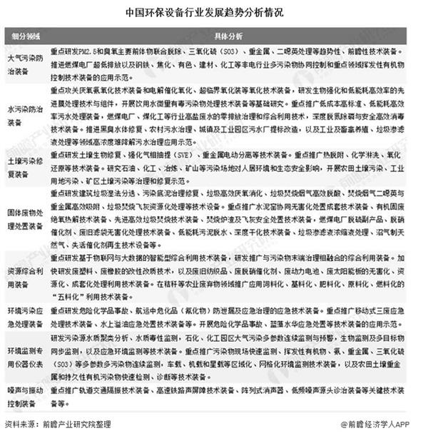 2021-2025年中国环保设备行业深度调研及投资前景预测报告