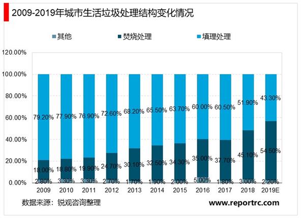 2021-2026年中国生活垃圾处理行业深度调研及投资前景预测报告