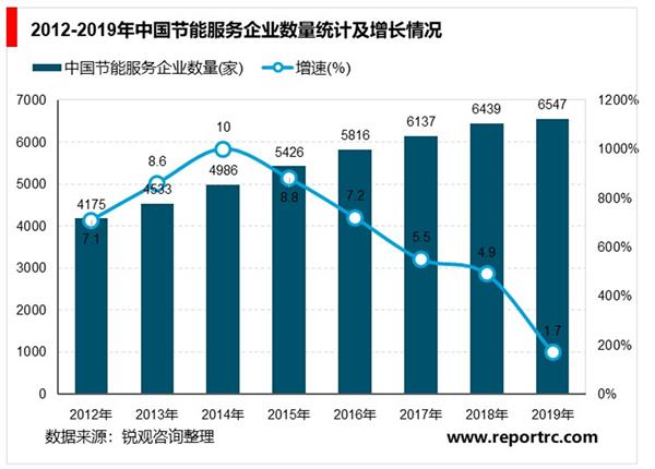2021-2025年中国节能服务产业深度调研及投资前景预测报告