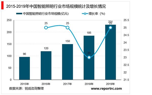 2021-2025年中国智能照明行业深度调研及投资前景预测报告