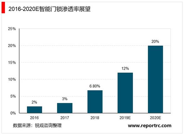 2021-2025年中国智能门锁行业深度调研及投资前景预测报告