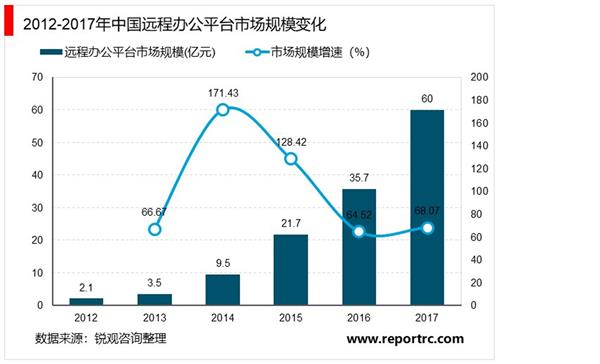 2021-2025年中国远程办公行业深度调研及投资前景预测报告