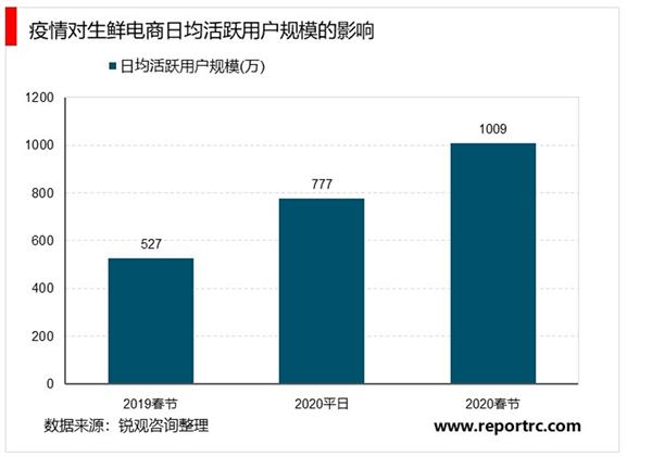 中国生鲜电商行业“十四五”发展趋势与投资机会研究报告