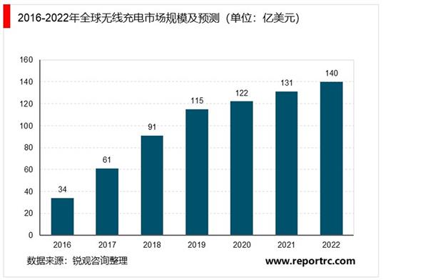 2021-2025年中国无线充电行业深度调研及投资前景预测报告