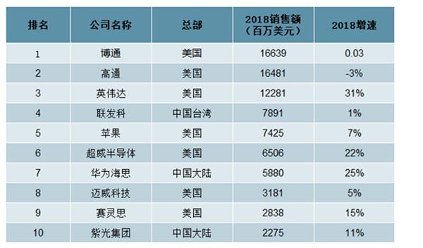2021-2025年中国芯片设计行业深度调研及投资前景预测报告