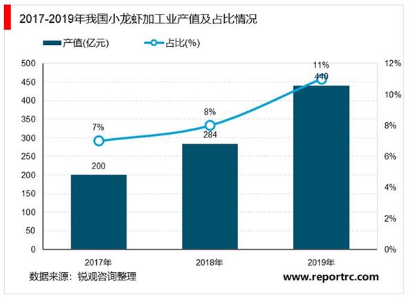 2021-2025年中国小龙虾产业深度调研及投资前景预测报告