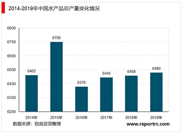 2021-2025年中国水产加工行业投资分析及前景预测报告