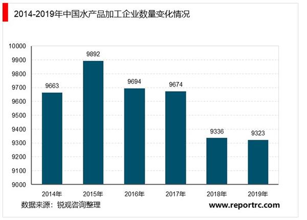 2021-2025年中国水产加工行业投资分析及前景预测报告