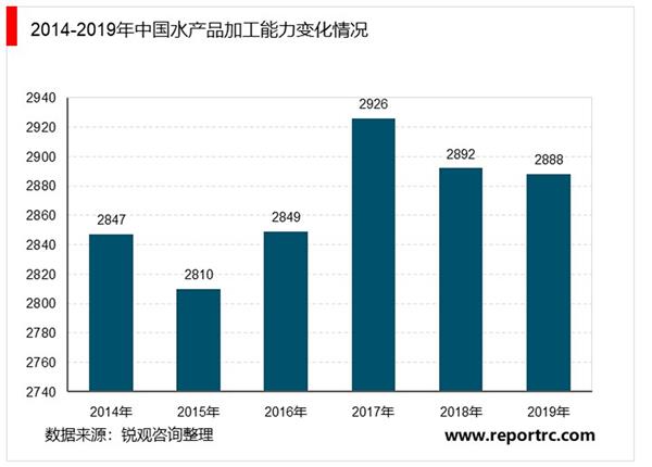 2021-2025年中国水产加工行业投资分析及前景预测报告