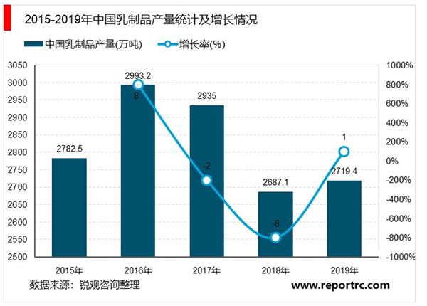 2021-2025年中国乳制品行业投资分析及前景预测报告