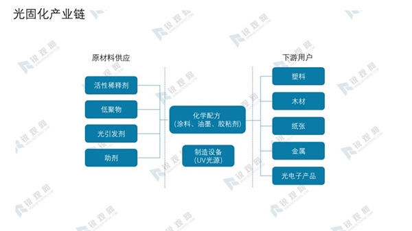 光固化产业链图