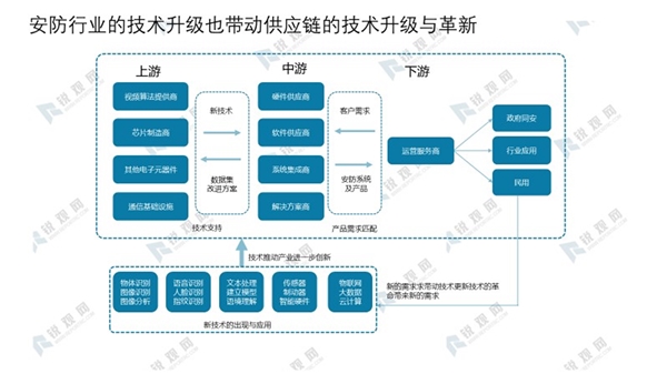 安防行业的技术升级也带动供应链的技术升级与革新