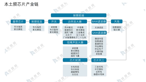 本土频芯片产业链图