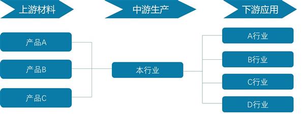 中国丁酸酐（氧化丁酰）行业发展预测及投资策略报告