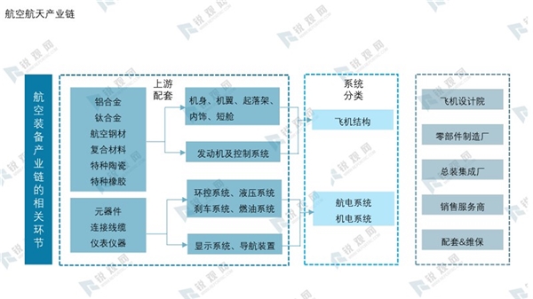 航空航天产业链