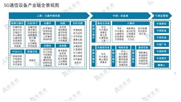 5G通信设备产业链全景视图