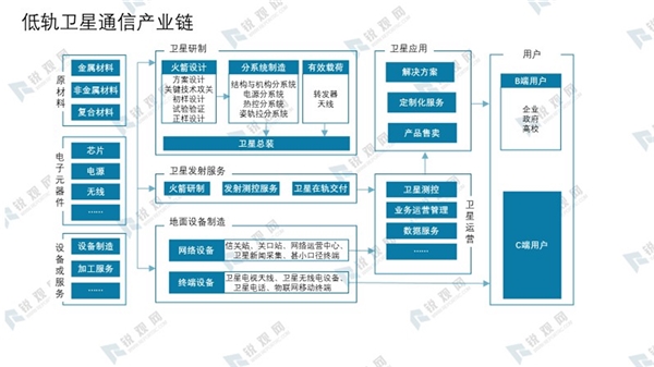 低轨卫星通信产业链