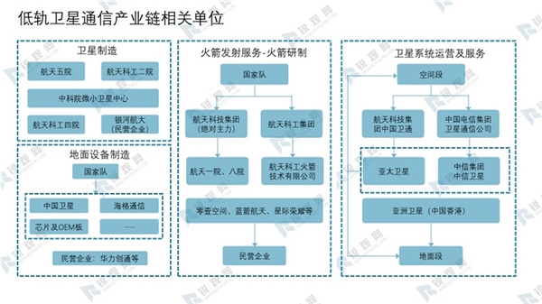 低轨卫星通信产业链相关单位